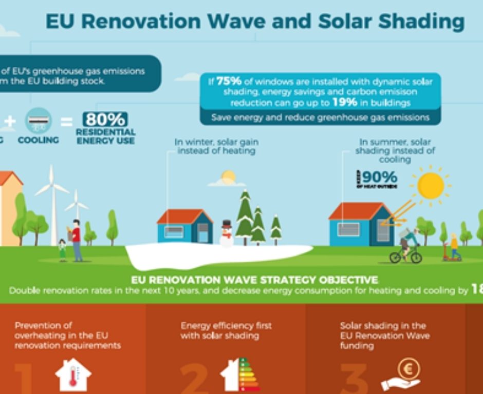 ES-SO: Solar shading is essential to reach EU renovation goals